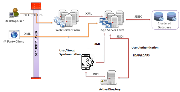 What-Newgen-LDAP-Offers