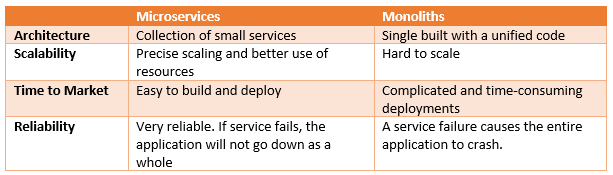 Microservices vs monolith
