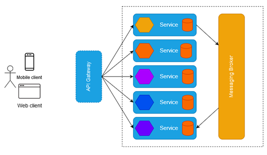 Microservices Architecture
